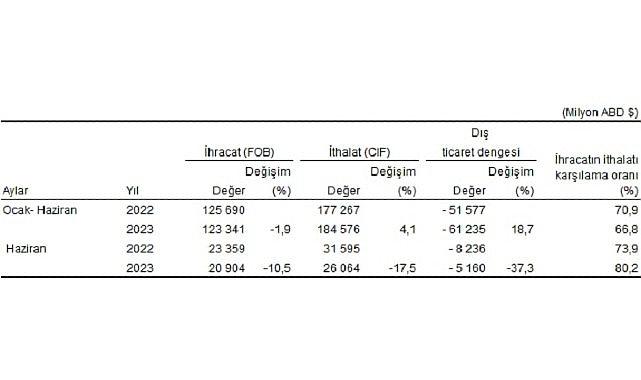 Haziran ayında genel ticaret sistemine göre ihracat yüzde 10,5, ithalat yüzde 17,5 azaldı