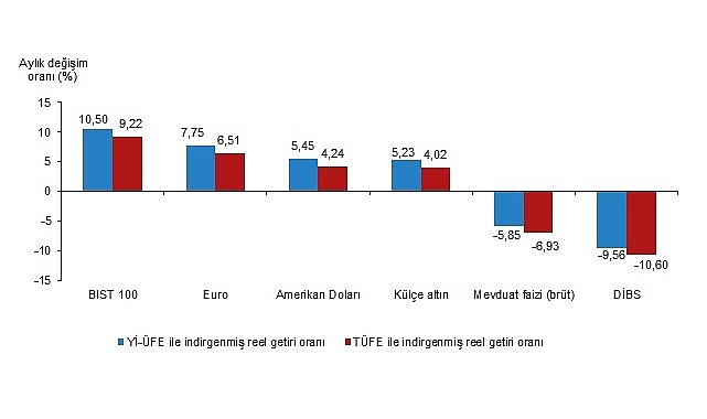 Aylık en yüksek reel getiri BIST 100 endeksinde oldu