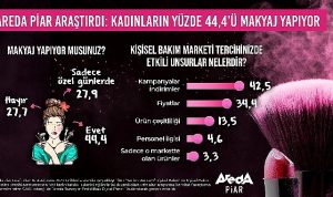 Kadınların Yüzde 44,4’ü Düzenli Olarak Makyaj Yapıyor