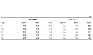 Türkiye’de doğuşta beklenen yaşam süresi 77,5 yıl oldu