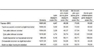 Tarım ürünleri üretici fiyat endeksi (Tarım-ÜFE) yıllık yüzde 71,96, aylık yüzde 4,47 arttı