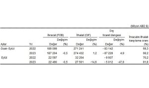 Eylül ayında genel ticaret sistemine göre ihracat yüzde 0,5, ithalat yüzde 14,6 azaldı