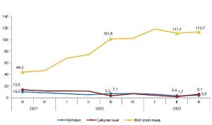 İstihdam endeksi yıllık yüzde 3,9 arttı