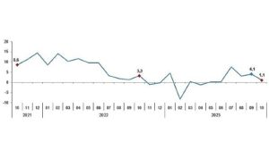 Sanayi üretimi yıllık yüzde 1,1 arttı