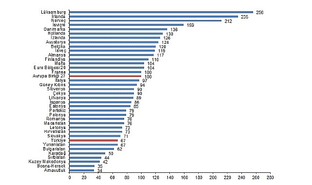SGP’ye göre kişi başına gayrisafi yurt içi hasıla endeks değeri 67 oldu