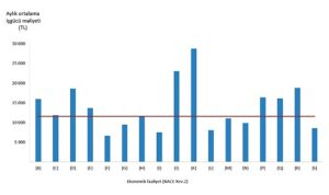 Tüik: Aylık ortalama işgücü maliyeti 11 602 TL oldu