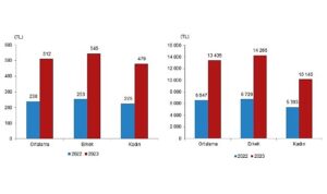 TÜİK: Mevsimlik tarım işçilerinin ortalama günlük ücretleri 2023 yılında %114,6 arttı