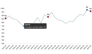 Tüik: Ticari süt işletmelerince 960 bin 777 ton inek sütü toplandı