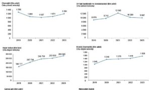 Tüik: Ülkemizde 1 milyon 203 bin 933 adet otomobil üretildi