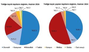 Tüik: Haziran ayında 198 bin 581 adet taşıtın trafiğe kaydı yapıldı