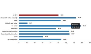 Tüik: Yurt İçi Üretici Fiyat Endeksi (Yİ-ÜFE) yıllık %50,09 arttı, aylık %1,38 arttı
