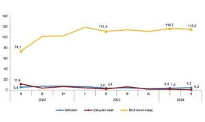 Tüik: İstihdam endeksi yıllık %4,2 arttı
