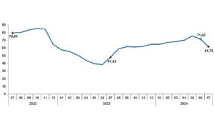 Tüik: Tüketici fiyat endeksi (TÜFE) yıllık %61,78, aylık %3,23 arttı