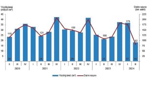 Tüik: Yapı ruhsatı verilen binaların yüzölçümü %30,9 azaldı