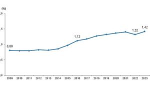 Tüik: Araştırma-Geliştirme (Ar-Ge) harcaması 2023 yılında 377 milyar 542 milyon TL’ye yükseldi