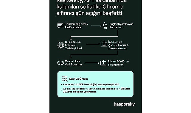Kaspersky, Aktif Saldırılarda Kullanılan Sofistike Bir Chrome Sıfır Gün Açığını Keşfetti