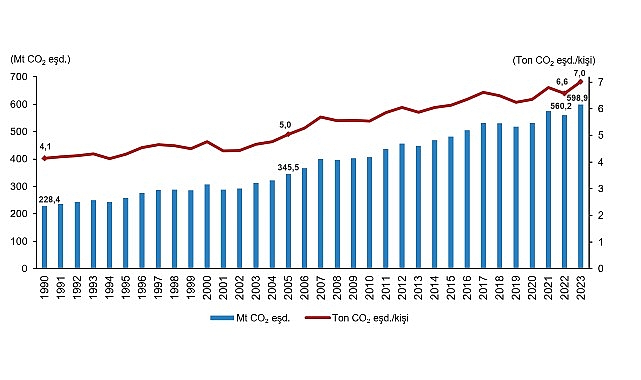 Sera Gazı Emisyon İstatistikleri, 1990-2023