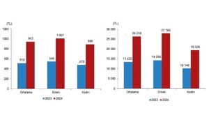 Tüik: Mevsimlik tarım işçilerinin ortalama günlük ücretleri 2024 yılında %84,2 arttı