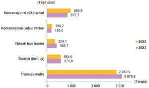Ulaştırma Sektörü Nihai Enerji Tüketim İstatistikleri, 2023