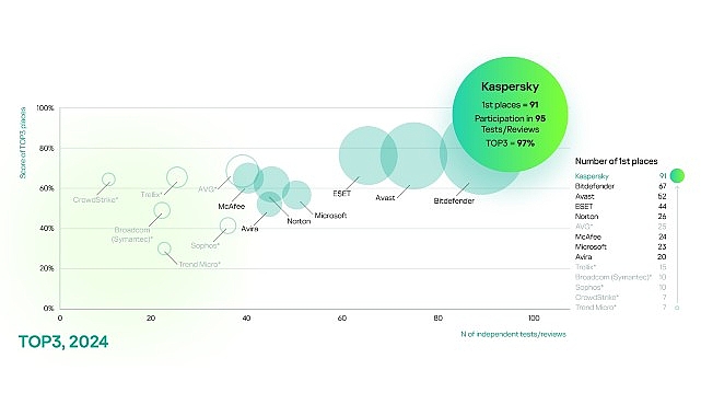 Bağımsız Testlerde Kaspersky Farkı: Kaspersky, TOP3 Sıralamasında %97’lik Başarı Elde Etti