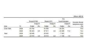 Dış Ticaret İstatistikleri, Mart 2025