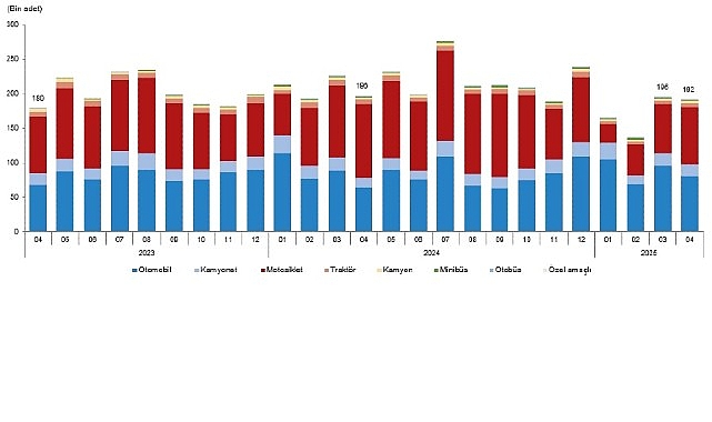 Motorlu Kara Taşıtları, Nisan 2025
