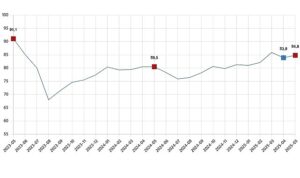 Tüketici Güven Endeksi, Mayıs 2025