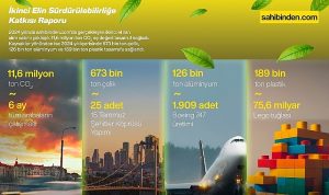 Türkiye’de İkinci El Kullanımı 2024’te 11,6 Milyon Ton Karbon Salımını Engelledi!