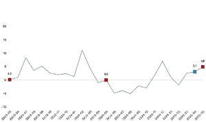 Sanayi üretimi yıllık yüzde 4,9 arttı