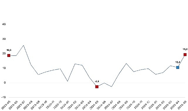 Ticaret satış hacmi yıllık yüzde 19,2 arttı, perakende satış hacmi yıllık yüzde 17,7 arttı