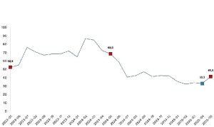 Toplam ciro yıllık yüzde 41,5 arttı