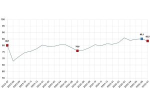 Tüketici güven endeksi 83,5 oldu