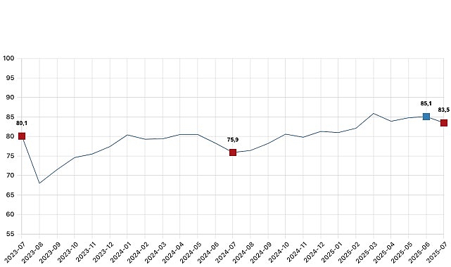 Tüketici güven endeksi 83,5 oldu