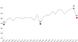 Tavuk eti üretimi 202 bin 521 ton, tavuk yumurtası üretimi 1,52 milyar adet olarak gerçekleşti