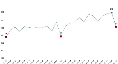 Tavuk eti üretimi 202 bin 521 ton, tavuk yumurtası üretimi 1,52 milyar adet olarak gerçekleşti