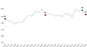 Ticari süt işletmelerince 934 bin 745 ton inek sütü toplandı