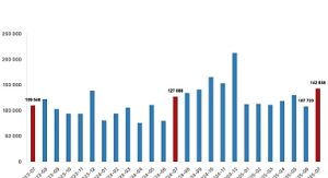 Türkiye genelinde Temmuz ayında 142 bin 858 konut satıldı