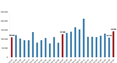 Türkiye genelinde Temmuz ayında 142 bin 858 konut satıldı
