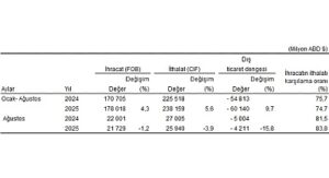 Dış Ticaret İstatistikleri, Ağustos 2025