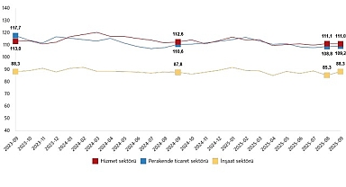 Hizmet, Perakende Ticaret ve İnşaat Güven Endeksleri, Eylül 2025