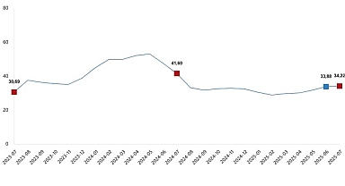 Tarımsal Girdi Fiyat Endeksi, Temmuz 2025
