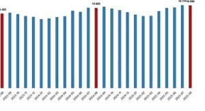 Ücretli Çalışan İstatistikleri, Ağustos 2025