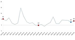 Hizmet Üretim Endeksi, Ağustos 2025