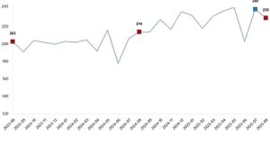 Kümes Hayvancılığı Üretimi, Ağustos 2025
