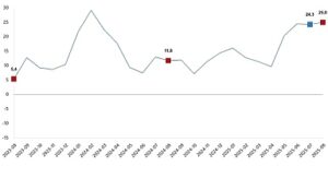 İnşaat Üretim Endeksi, Ağustos 2025