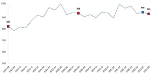 Süt ve Süt Ürünleri Üretimi, Ağustos 2025
