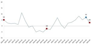 Sanayi Üretim Endeksi, Eylül 2025