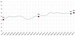 Tüketici Güven Endeksi, Kasım 2025