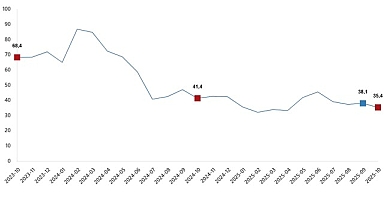 Ciro Endeksleri, Ekim 2025
