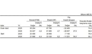 Dış Ticaret İstatistikleri, Mart 2026